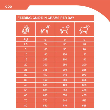 SPECIFIC CDD Food Allergen Management Dry Dog Food #3